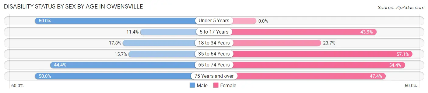Disability Status by Sex by Age in Owensville