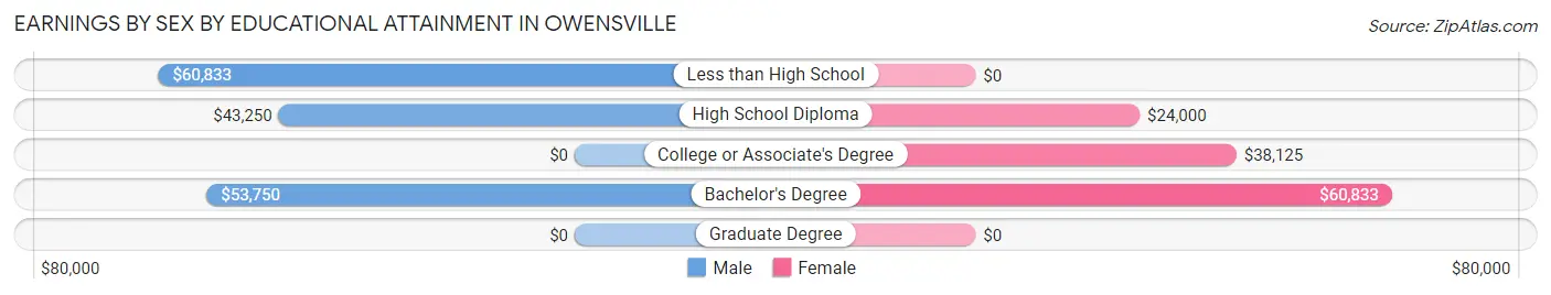 Earnings by Sex by Educational Attainment in Owensville