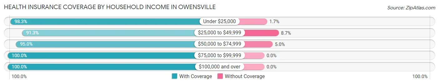 Health Insurance Coverage by Household Income in Owensville