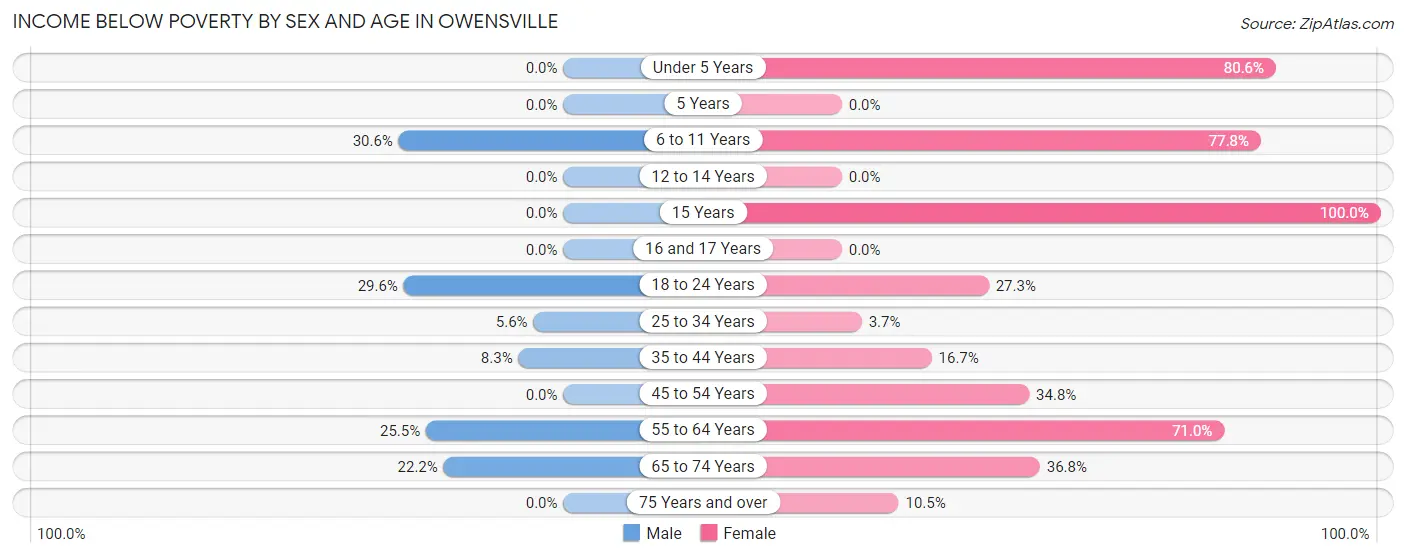 Income Below Poverty by Sex and Age in Owensville