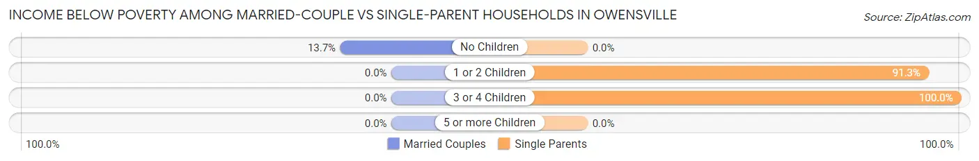 Income Below Poverty Among Married-Couple vs Single-Parent Households in Owensville