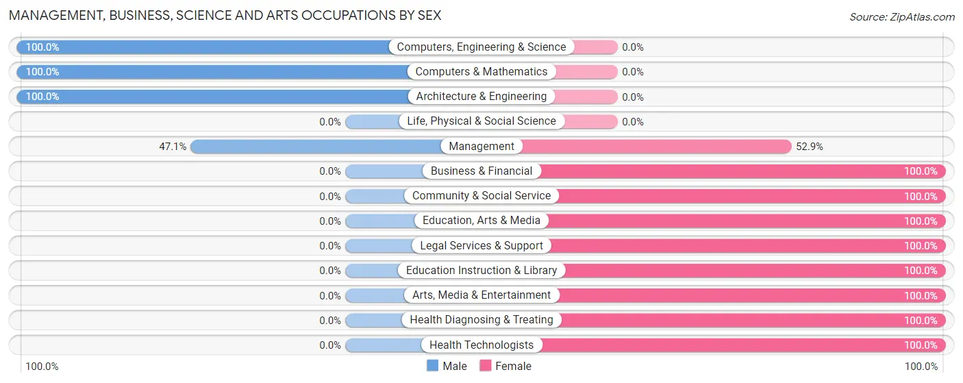 Management, Business, Science and Arts Occupations by Sex in Owensville