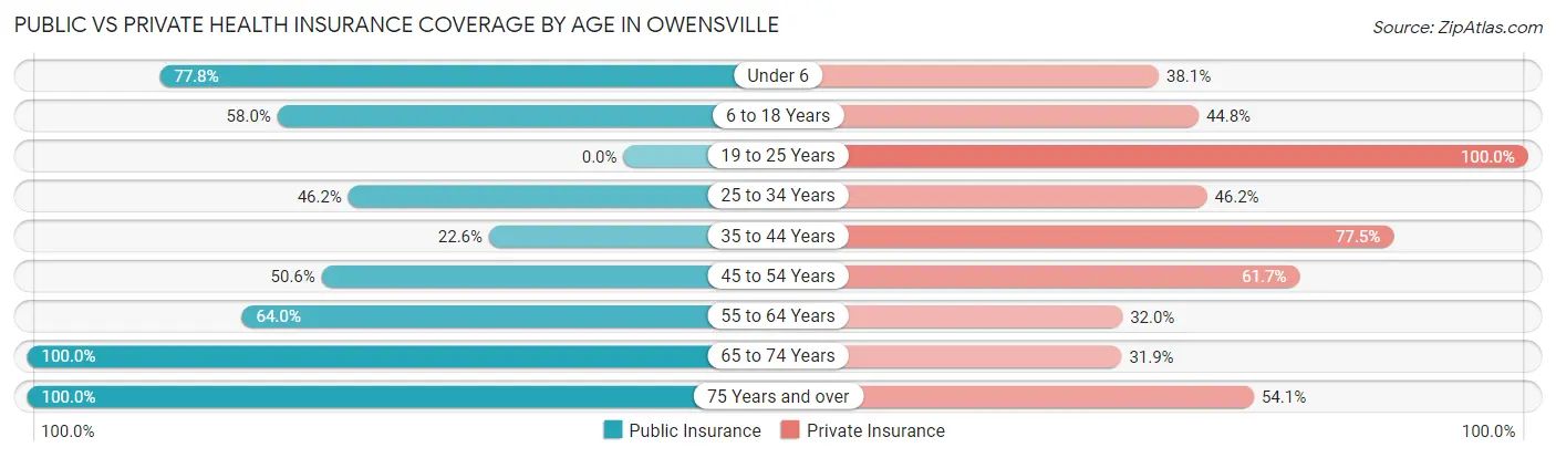 Public vs Private Health Insurance Coverage by Age in Owensville