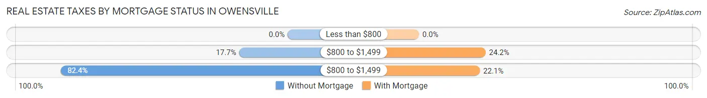 Real Estate Taxes by Mortgage Status in Owensville