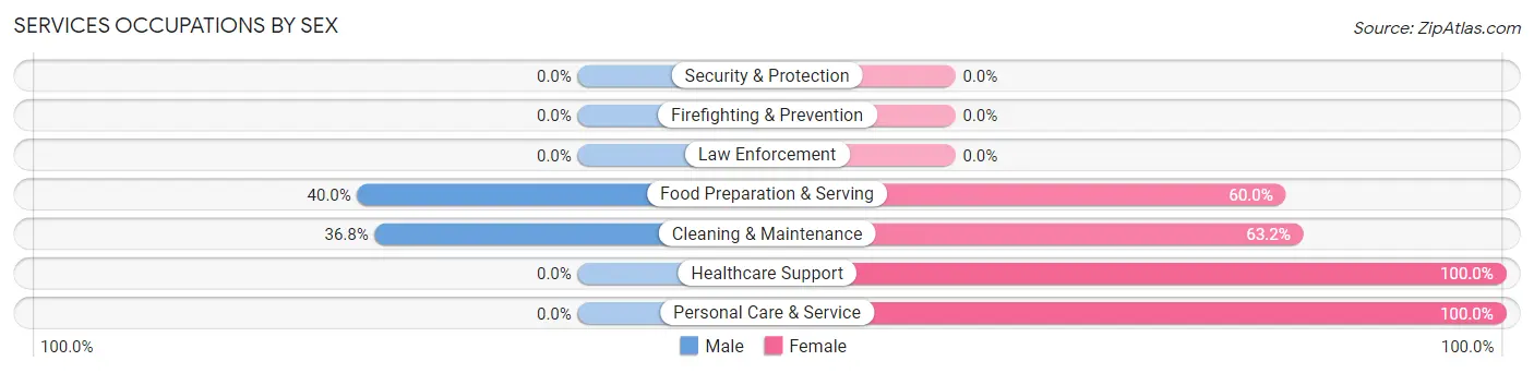 Services Occupations by Sex in Owensville