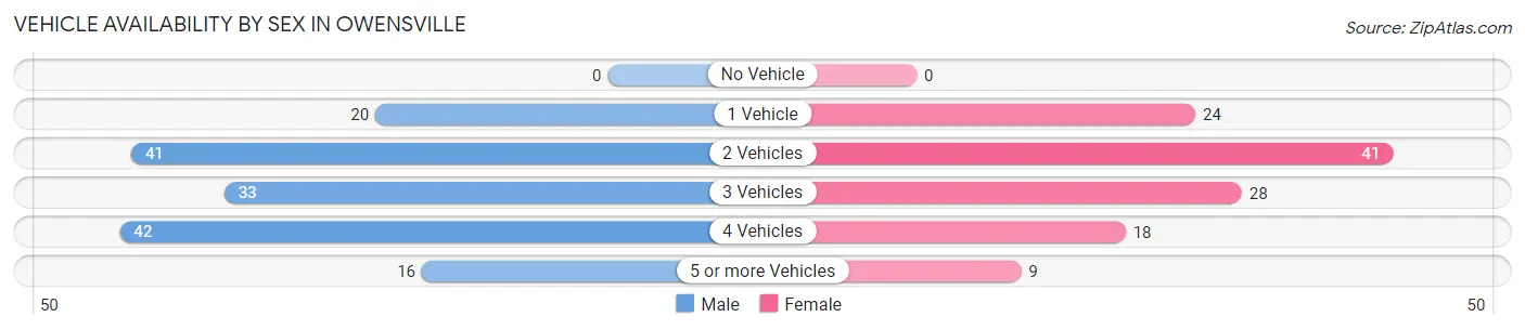 Vehicle Availability by Sex in Owensville