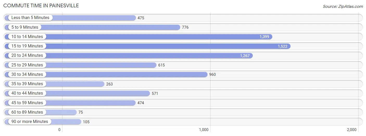 Commute Time in Painesville