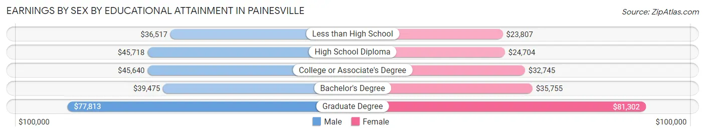 Earnings by Sex by Educational Attainment in Painesville