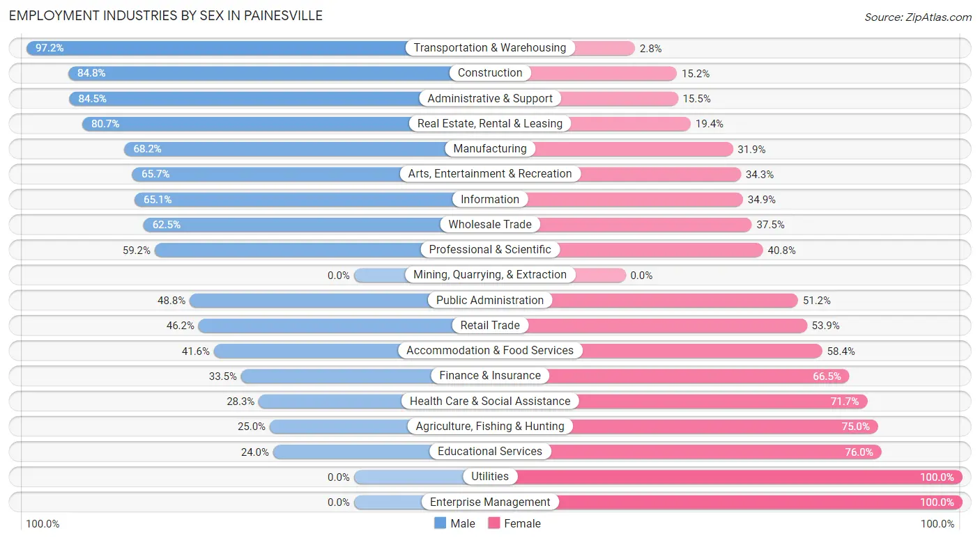 Employment Industries by Sex in Painesville