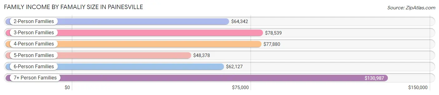 Family Income by Famaliy Size in Painesville