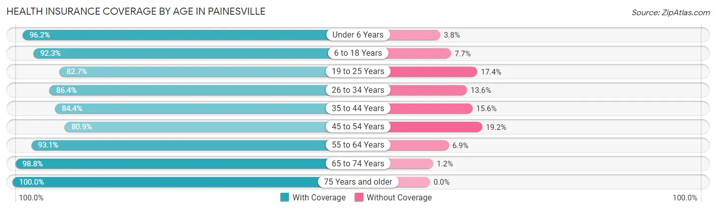 Health Insurance Coverage by Age in Painesville