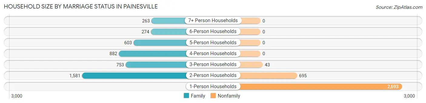 Household Size by Marriage Status in Painesville