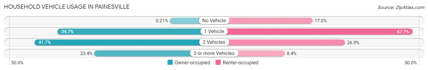 Household Vehicle Usage in Painesville