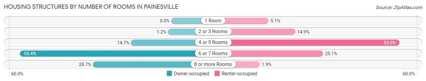 Housing Structures by Number of Rooms in Painesville