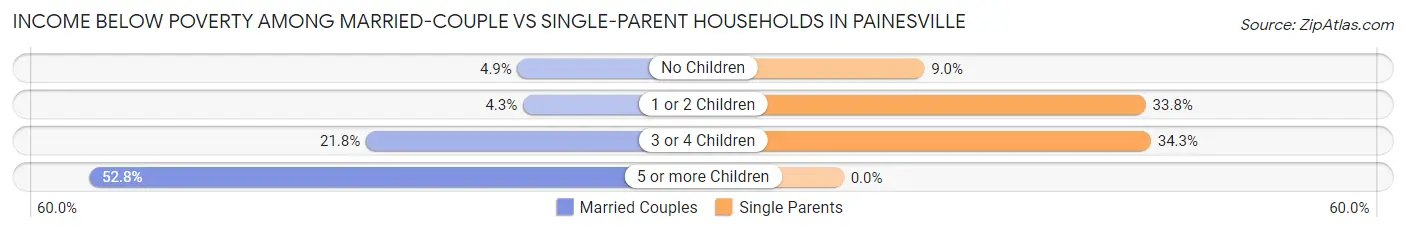 Income Below Poverty Among Married-Couple vs Single-Parent Households in Painesville