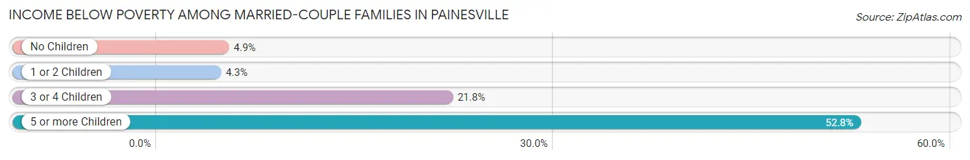 Income Below Poverty Among Married-Couple Families in Painesville