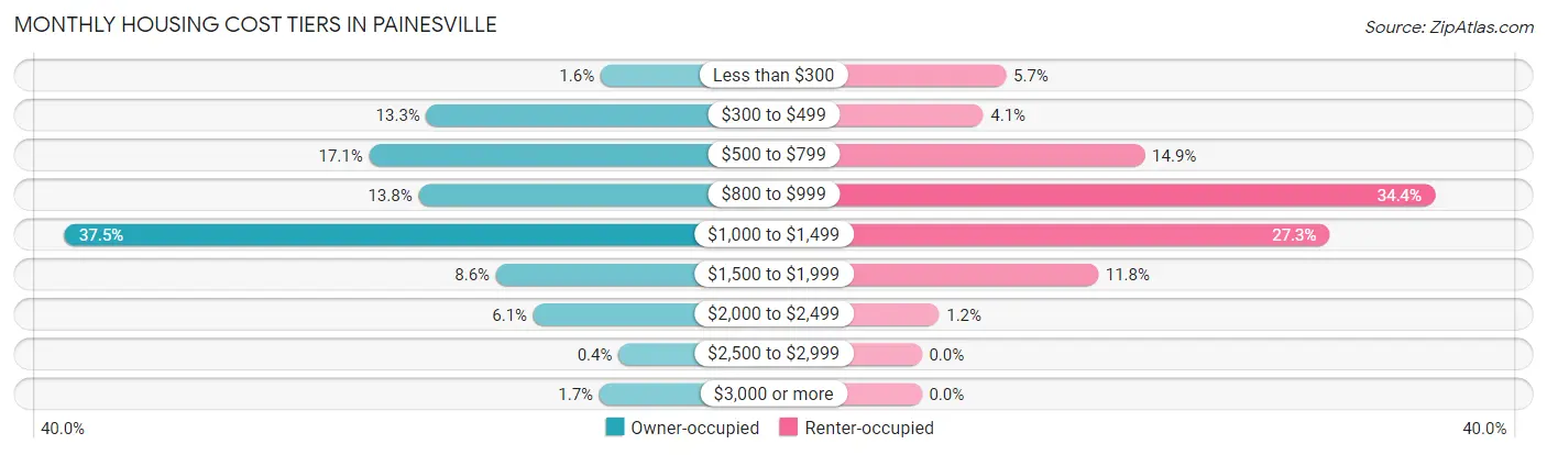 Monthly Housing Cost Tiers in Painesville