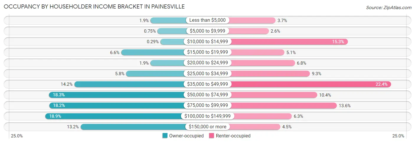 Occupancy by Householder Income Bracket in Painesville