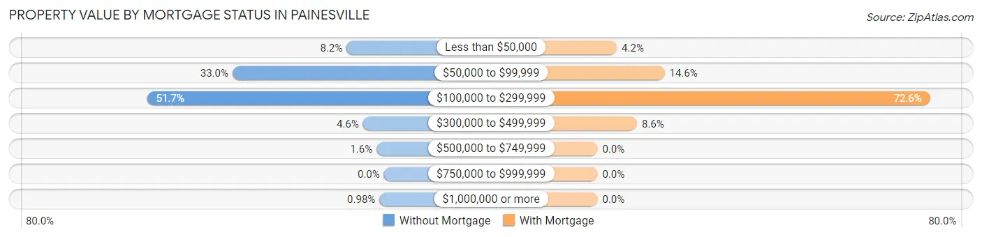 Property Value by Mortgage Status in Painesville