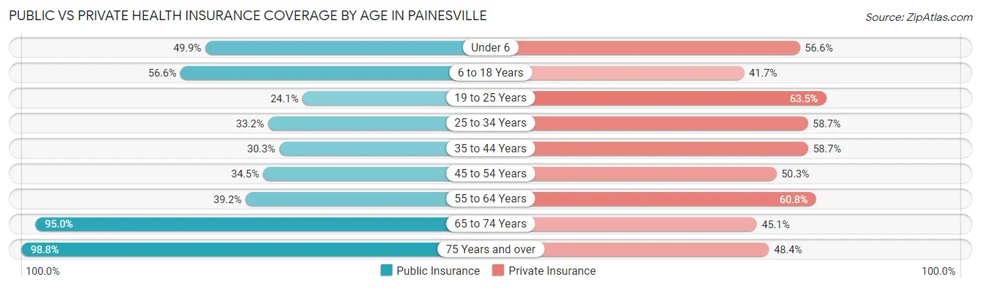 Public vs Private Health Insurance Coverage by Age in Painesville