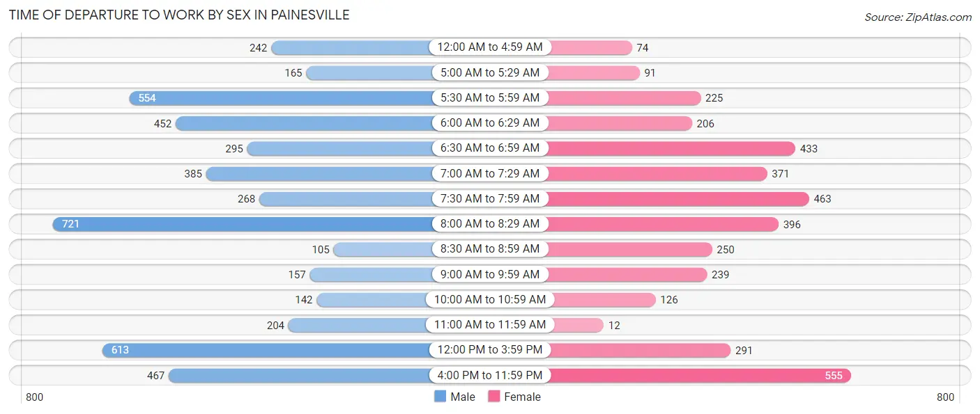 Time of Departure to Work by Sex in Painesville