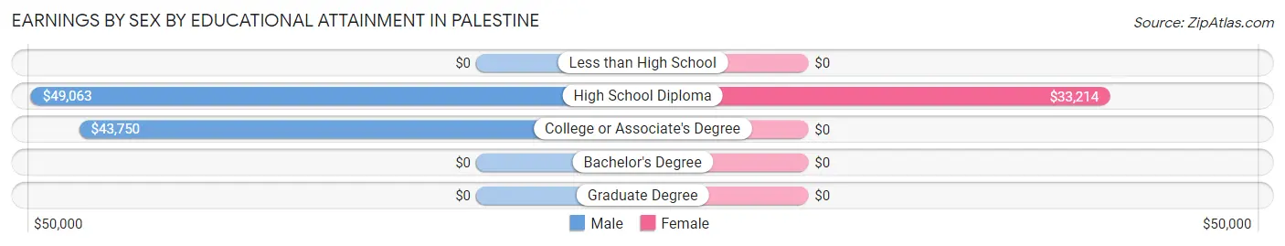 Earnings by Sex by Educational Attainment in Palestine