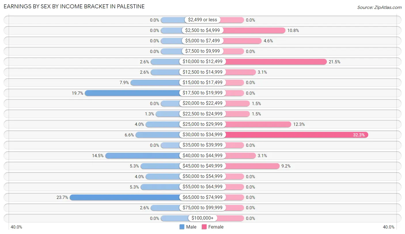 Earnings by Sex by Income Bracket in Palestine