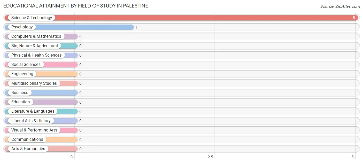 Educational Attainment by Field of Study in Palestine