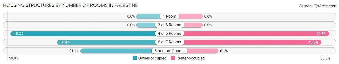 Housing Structures by Number of Rooms in Palestine