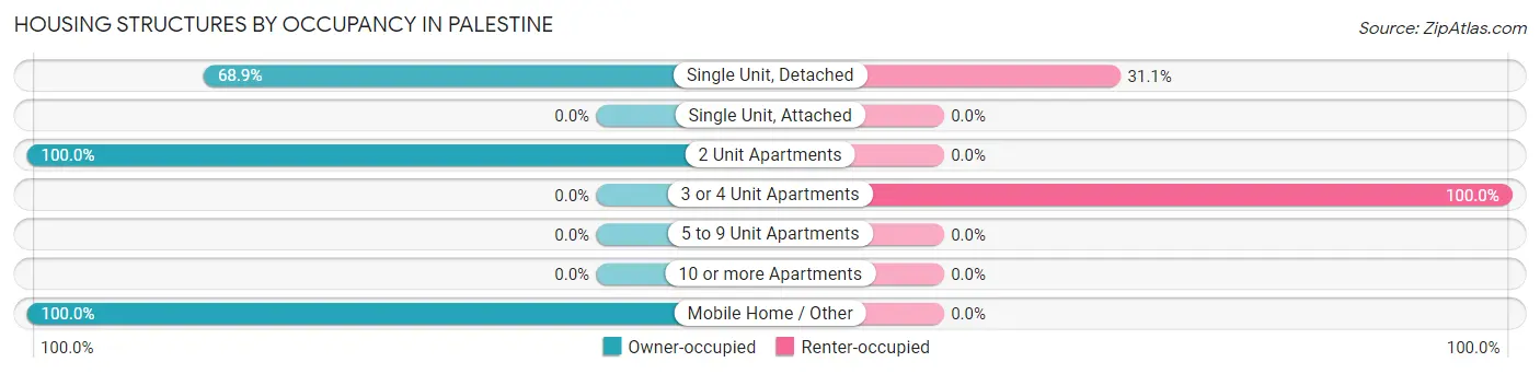 Housing Structures by Occupancy in Palestine