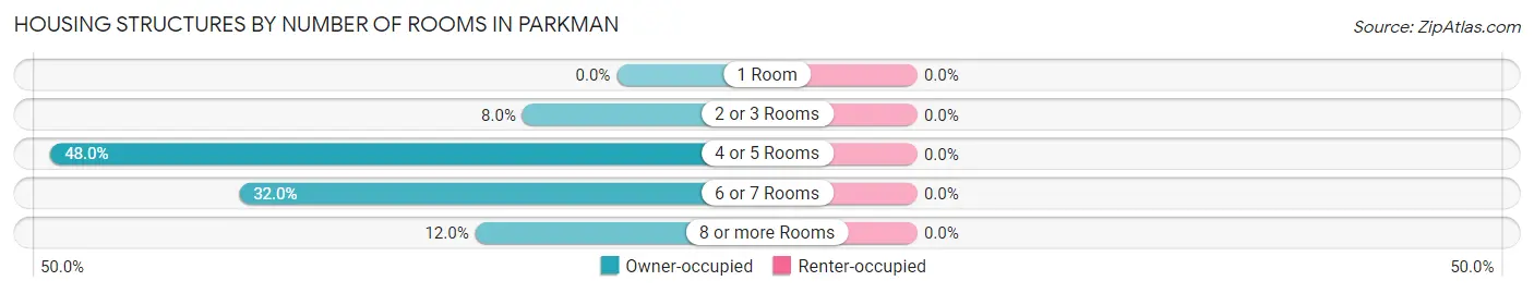 Housing Structures by Number of Rooms in Parkman