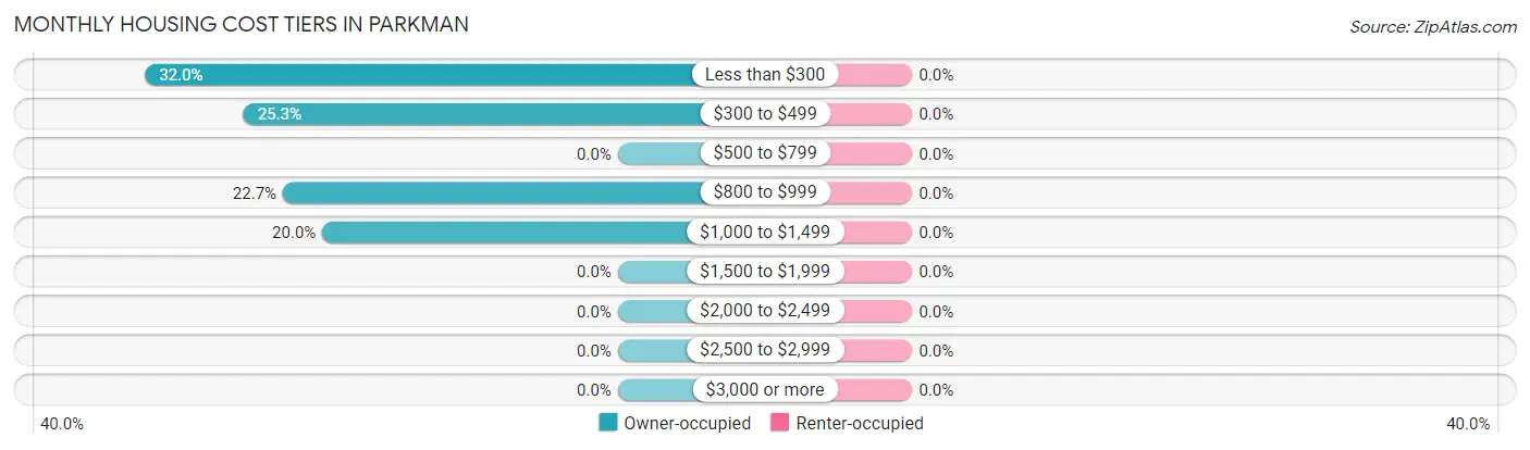 Monthly Housing Cost Tiers in Parkman