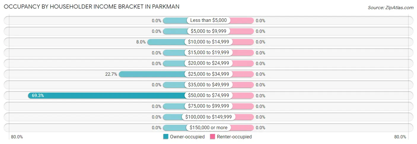 Occupancy by Householder Income Bracket in Parkman