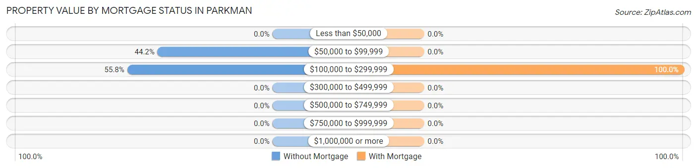 Property Value by Mortgage Status in Parkman
