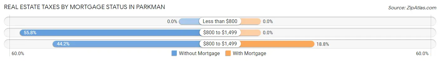 Real Estate Taxes by Mortgage Status in Parkman