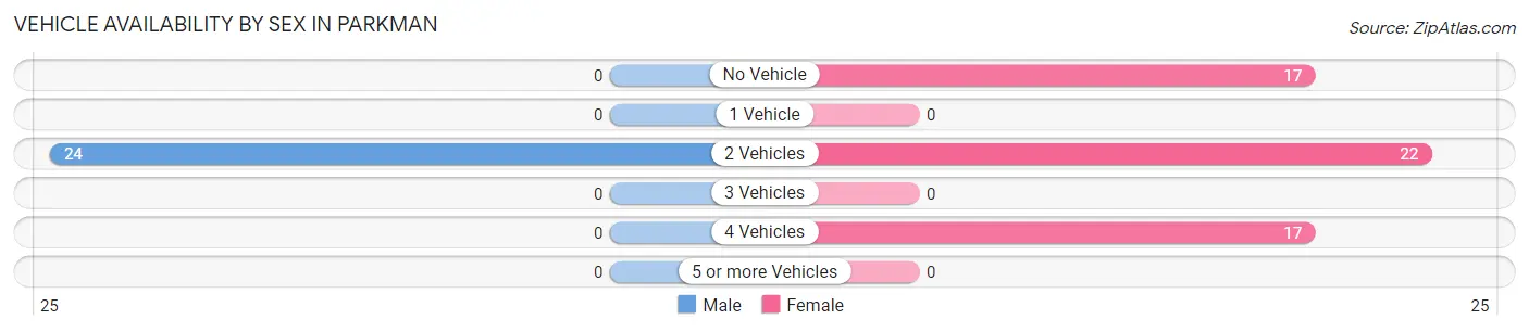 Vehicle Availability by Sex in Parkman
