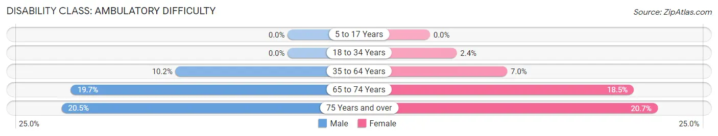 Disability in Pataskala: <span>Ambulatory Difficulty</span>