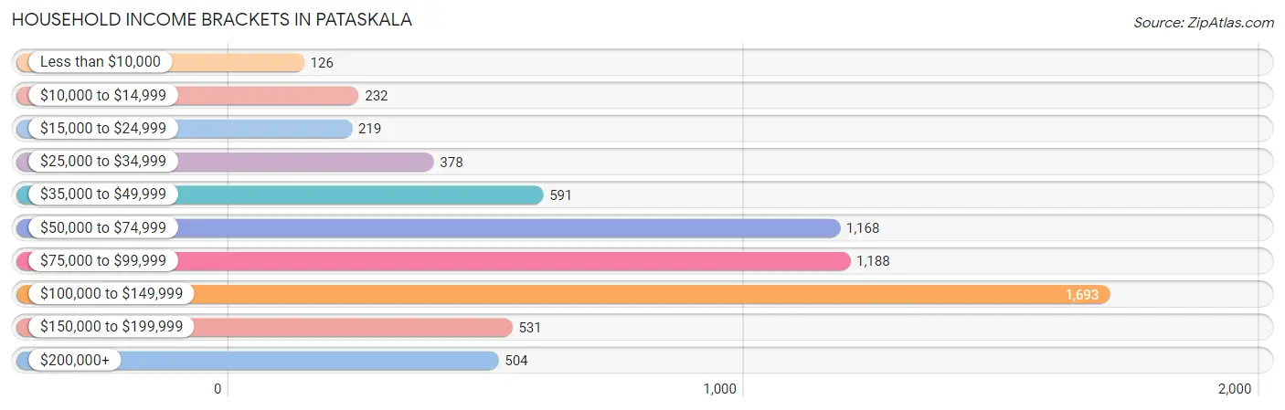 Household Income Brackets in Pataskala