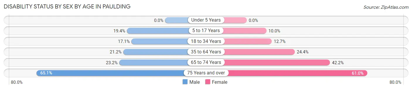 Disability Status by Sex by Age in Paulding
