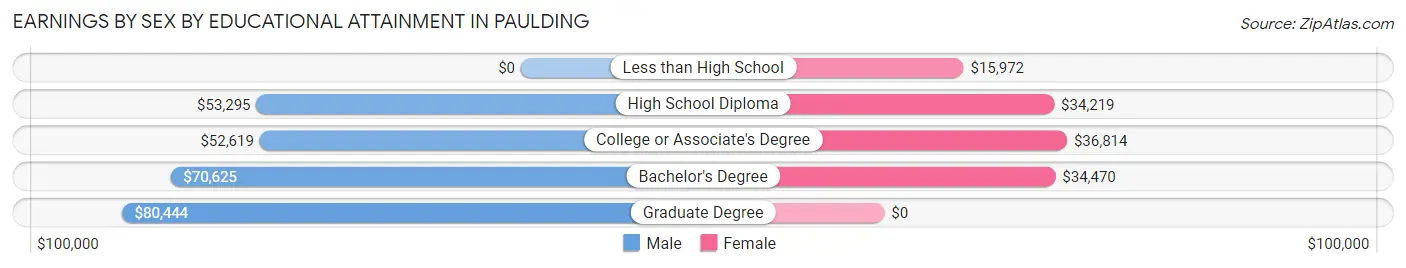 Earnings by Sex by Educational Attainment in Paulding