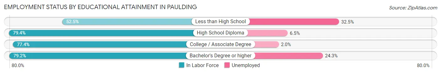 Employment Status by Educational Attainment in Paulding
