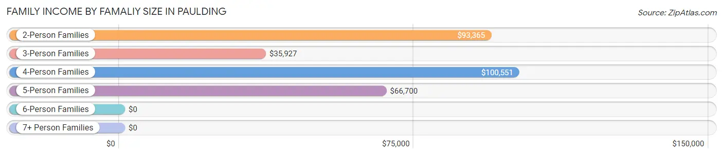 Family Income by Famaliy Size in Paulding
