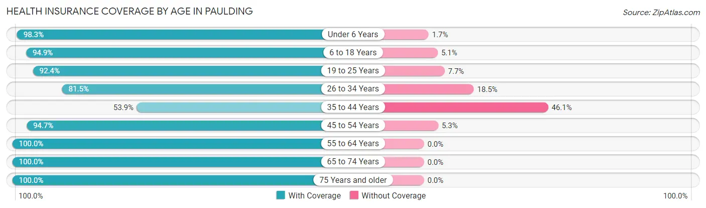 Health Insurance Coverage by Age in Paulding