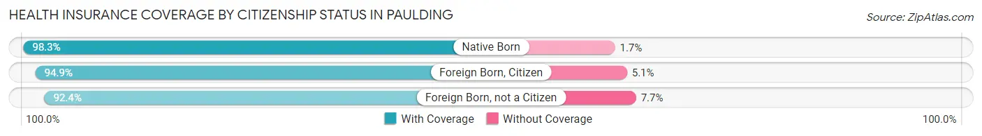 Health Insurance Coverage by Citizenship Status in Paulding