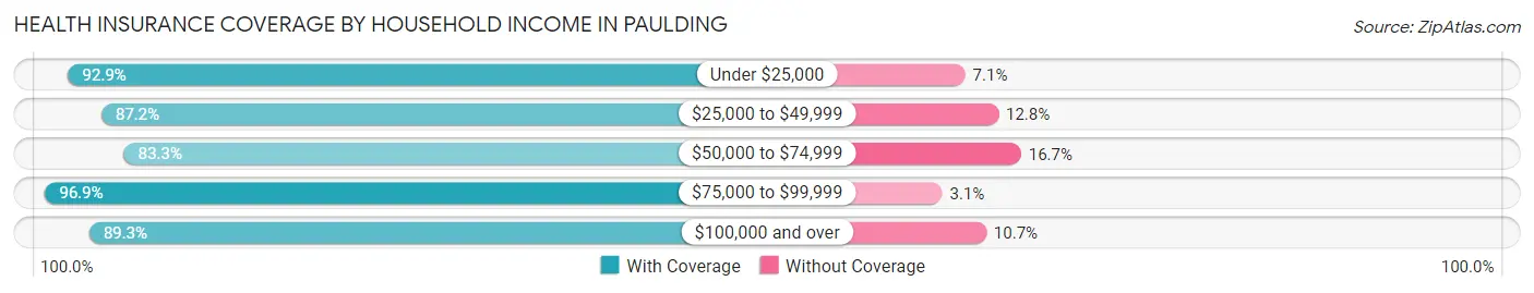 Health Insurance Coverage by Household Income in Paulding