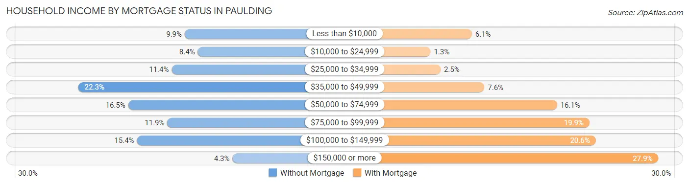 Household Income by Mortgage Status in Paulding