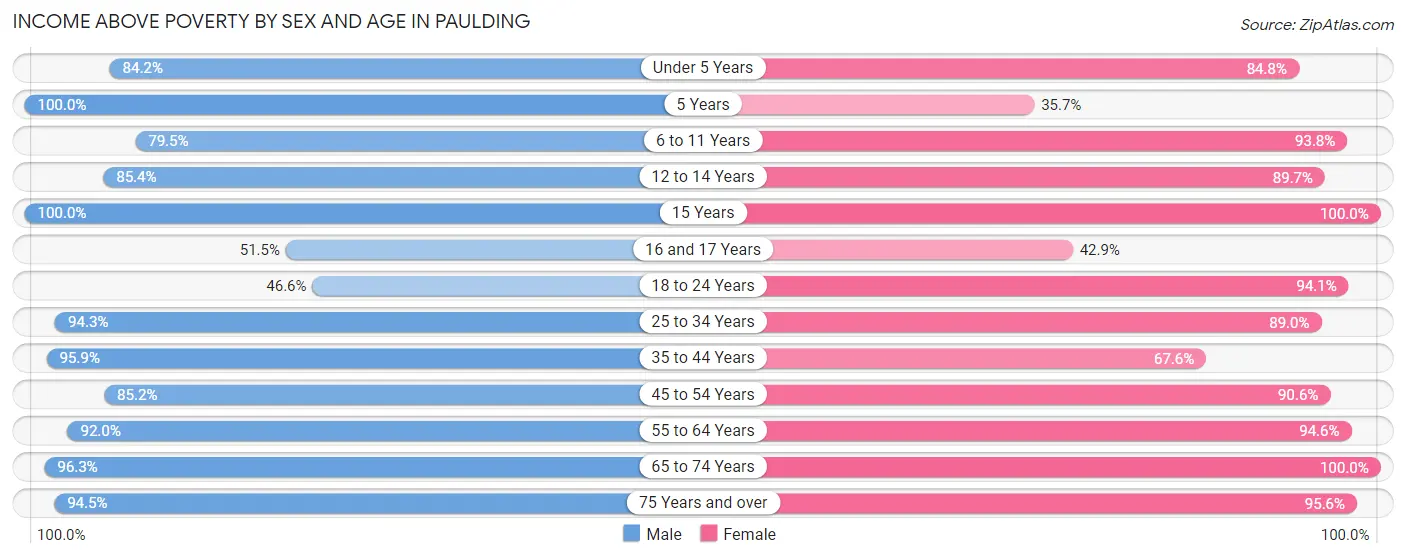 Income Above Poverty by Sex and Age in Paulding