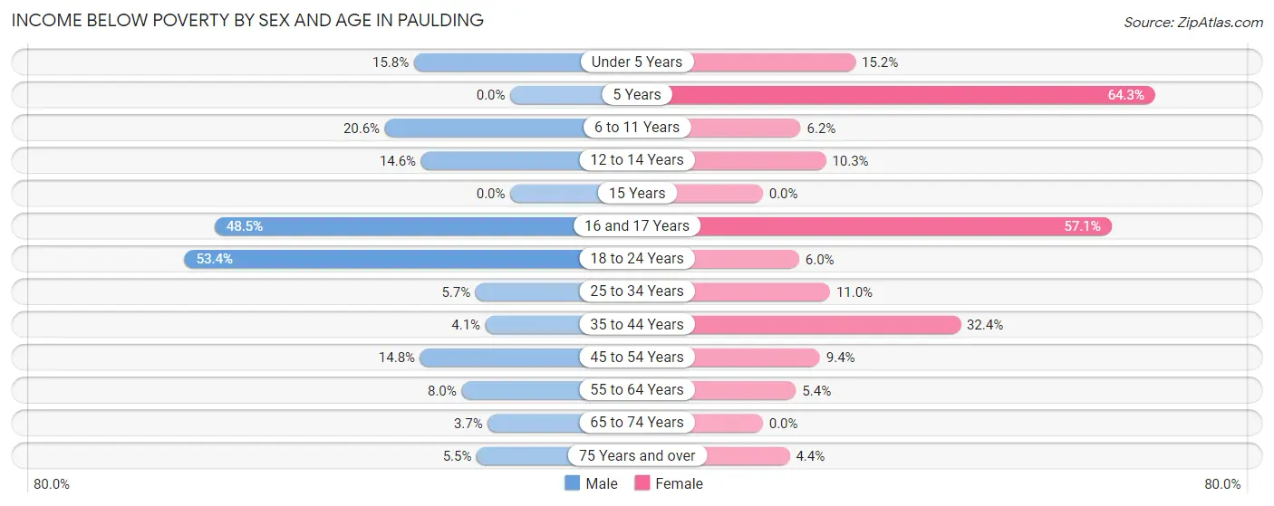Income Below Poverty by Sex and Age in Paulding