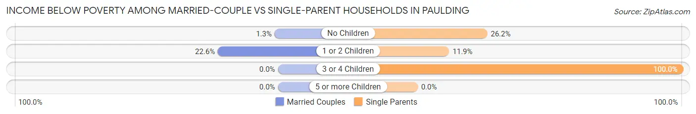 Income Below Poverty Among Married-Couple vs Single-Parent Households in Paulding