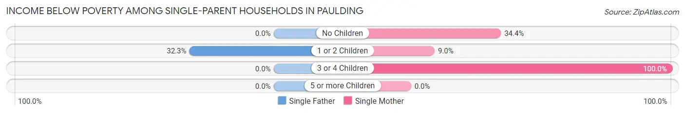 Income Below Poverty Among Single-Parent Households in Paulding